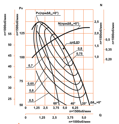 Аэродинамические характеристики ДН-6,3 ( ВДН-6,3 ) (3/1000)